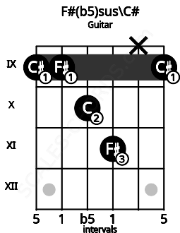 Fretboard image for the F#(b5)sus\Db chord on guitar frets: 9 9 10 11 x 9