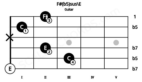 Fretboard image for the F#(b5)sus\E chord on guitar frets: 0 3 2 x 1 2