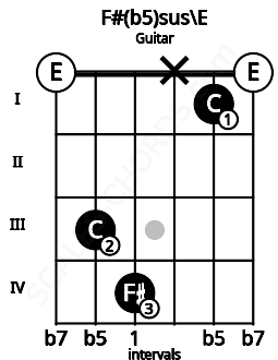 Fretboard image for the F#(b5)sus\E chord on guitar frets: 0 3 4 x 1 0