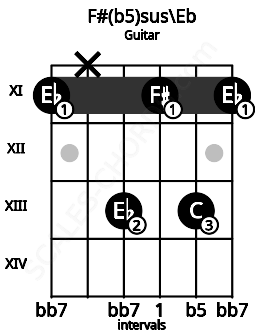 Fretboard image for the F#(b5)sus\Eb chord on guitar frets: 11 x 13 11 13 11