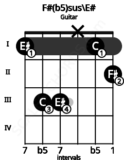 Fretboard image for the F#(b5)sus\F chord on guitar frets: 1 3 3 x 1 2