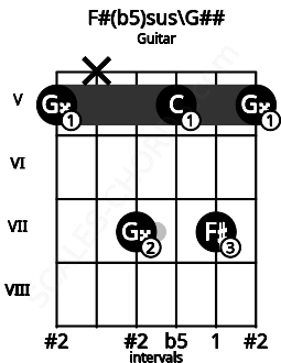 Fretboard image for the F#(b5)sus\G## chord on guitar frets: 5 x 7 5 7 5