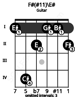 Fretboard image for the F#(#11)\E# chord on guitar frets: 1 4 2 1 1 2