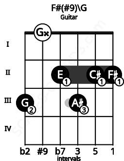 Fretboard image for the F#(#9)\G chord on guitar frets: 3 0 2 3 2 2