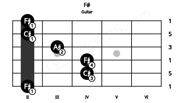 Fretboard image for the F# chord on guitar frets: 2 4 4 3 2 2