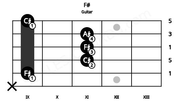 Fretboard image for the F# chord on guitar frets: x 9 11 11 11 9