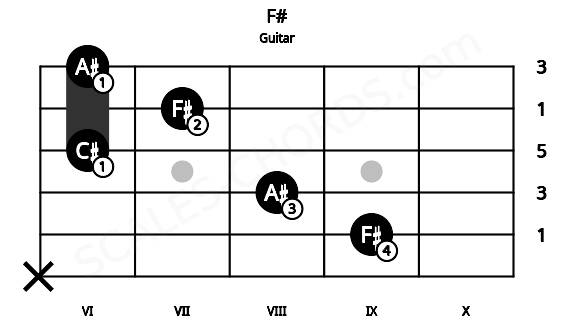 Fretboard image for the F# chord on guitar frets: x 9 8 6 7 6