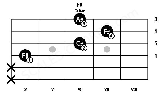 Fretboard image for the F# chord on guitar frets: x x 4 6 7 6