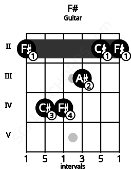Fretboard image for the F# chord on guitar frets: 2 4 4 3 2 2