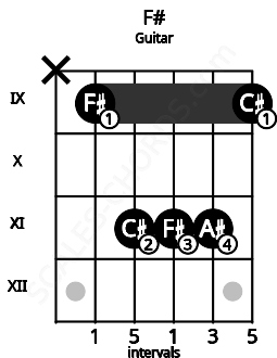 Fretboard image for the F# chord on guitar frets: x 9 11 11 11 9