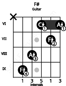 Fretboard image for the F# chord on guitar frets: x 9 8 6 7 6