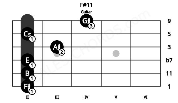 Fretboard image for the F#11 chord on guitar frets: 2 2 2 3 2 4