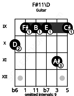 Fretboard image for the F#11\D chord on guitar frets: 10 9 9 9 11 9