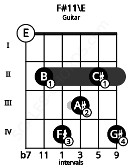 Fretboard image for the F#11\E chord on guitar frets: 0 2 4 3 2 4
