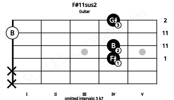 Fretboard image for the F#11sus2 chord on guitar frets: x x 4 4 0 4
