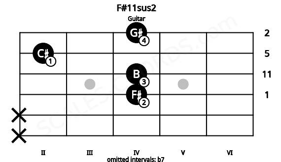 Fretboard image for the F#11sus2 chord on guitar frets: x x 4 4 2 4