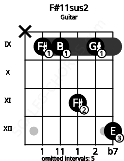 Fretboard image for the F#11sus2 chord on guitar frets: x 9 9 11 9 12
