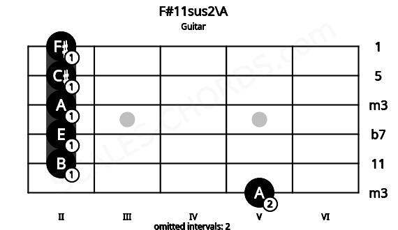 Fretboard image for the F#11sus2\A chord on guitar frets: 5 2 2 2 2 2