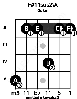 Fretboard image for the F#11sus2\A chord on guitar frets: 5 2 2 4 2 2