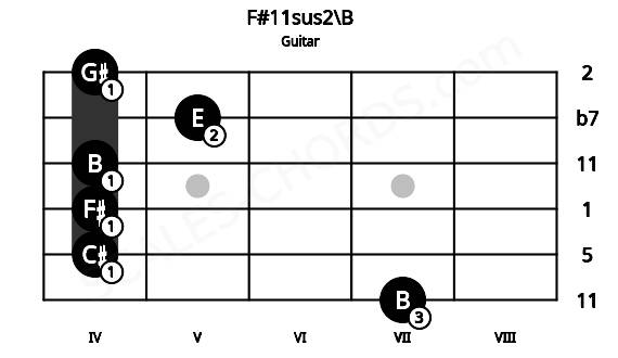 Fretboard image for the F#11sus2\B chord on guitar frets: 7 4 4 4 5 4