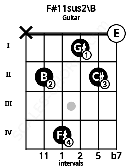 Fretboard image for the F#11sus2\B chord on guitar frets: x 2 4 1 2 0