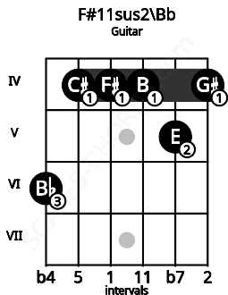 Fretboard image for the F#11sus2\Bb chord on guitar frets: 6 4 4 4 5 4