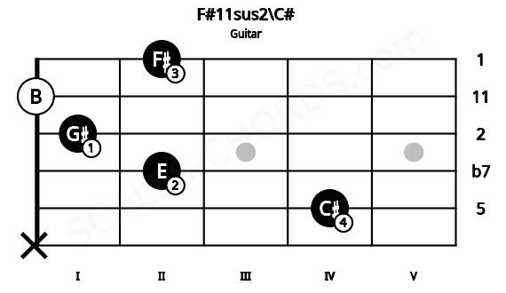 Fretboard image for the F#11sus2\C# chord on guitar frets: x 4 2 1 0 2