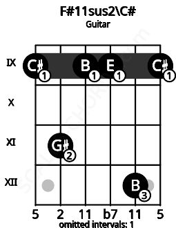 Fretboard image for the F#11sus2\C# chord on guitar frets: 9 11 9 9 12 9