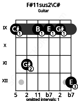 Fretboard image for the F#11sus2\C# chord on guitar frets: 9 11 9 9 9 12