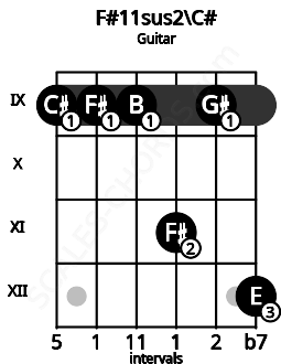 Fretboard image for the F#11sus2\C# chord on guitar frets: 9 9 9 11 9 12