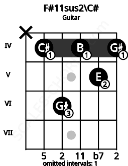 Fretboard image for the F#11sus2\C# chord on guitar frets: x 4 6 4 5 4