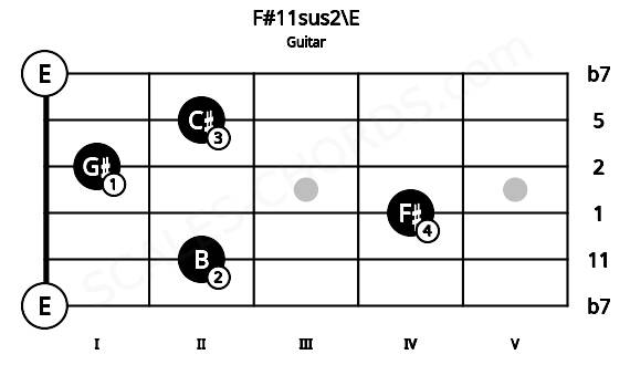 Fretboard image for the F#11sus2\E chord on guitar frets: 0 2 4 1 2 0