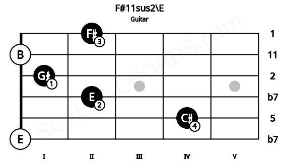 Fretboard image for the F#11sus2\E chord on guitar frets: 0 4 2 1 0 2