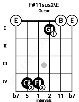 Fretboard image for the F#11sus2\E chord on guitar frets: 0 4 4 1 0 0