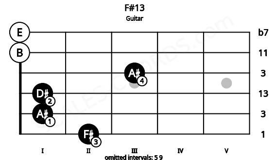Fretboard image for the F#13 chord on guitar frets: 2 1 1 3 0 0