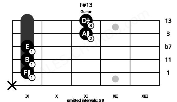 Fretboard image for the F#13 chord on guitar frets: x 9 9 9 11 11