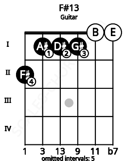 Fretboard image for the F#13 chord on guitar frets: 2 1 1 1 0 0