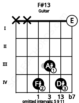 Fretboard image for the F#13 chord on guitar frets: x x 4 3 4 0