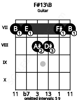 Fretboard image for the F#13\B chord on guitar frets: 7 7 8 8 7 7