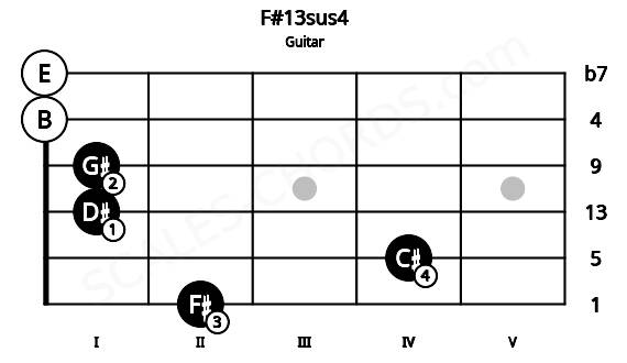 Fretboard image for the F#13sus4 chord on guitar frets: 2 4 1 1 0 0