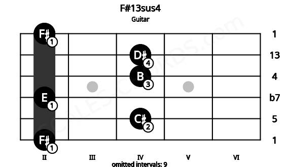 Fretboard image for the F#13sus4 chord on guitar frets: 2 4 2 4 4 2