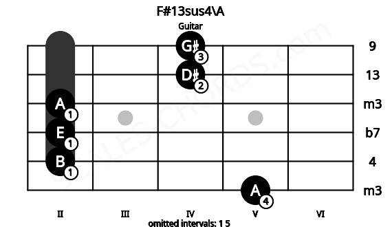 Fretboard image for the F#13sus4\A chord on guitar frets: 5 2 2 2 4 4