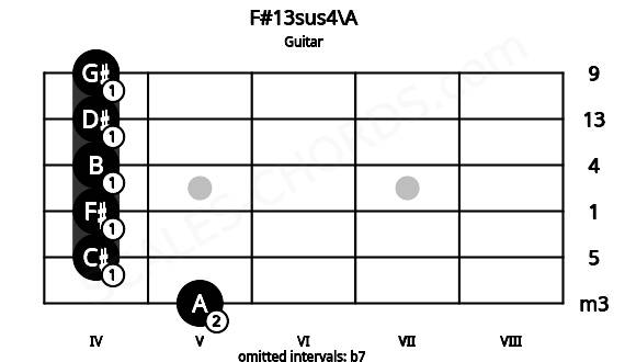 Fretboard image for the F#13sus4\A chord on guitar frets: 5 4 4 4 4 4
