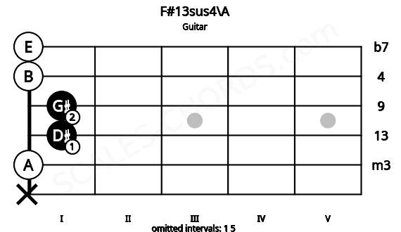Fretboard image for the F#13sus4\A chord on guitar frets: x 0 1 1 0 0