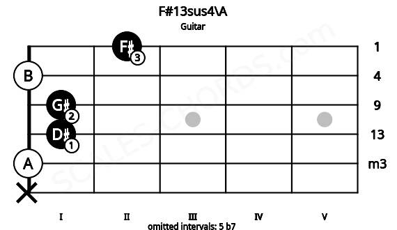 Fretboard image for the F#13sus4\A chord on guitar frets: x 0 1 1 0 2