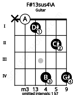 Fretboard image for the F#13sus4\A chord on guitar frets: x 0 1 4 2 4