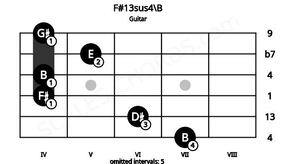 Fretboard image for the F#13sus4\B chord on guitar frets: 7 6 4 4 5 4