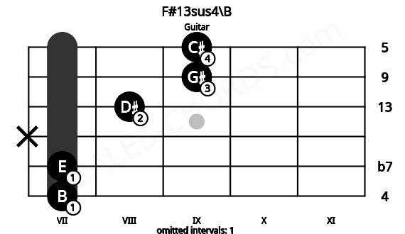 Fretboard image for the F#13sus4\B chord on guitar frets: 7 7 x 8 9 9