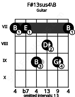 Fretboard image for the F#13sus4\B chord on guitar frets: 7 7 9 8 9 7