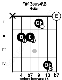 Fretboard image for the F#13sus4\B chord on guitar frets: x 2 2 1 4 0